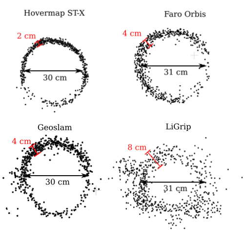 Four slices of ~30 cm trees sampled with sensors of varying quality. Once accuracy raises above 4 cm, Arbor begins to encounter significant difficulties. We consider 4 cm accuracy or better to be production-grade data. Beyond this threshold, wood-versus-foliage segmentation becomes more and more difficult difficult, and without reliable wood/foliage separation, Arbor cannot perform effectively (see next chapters).