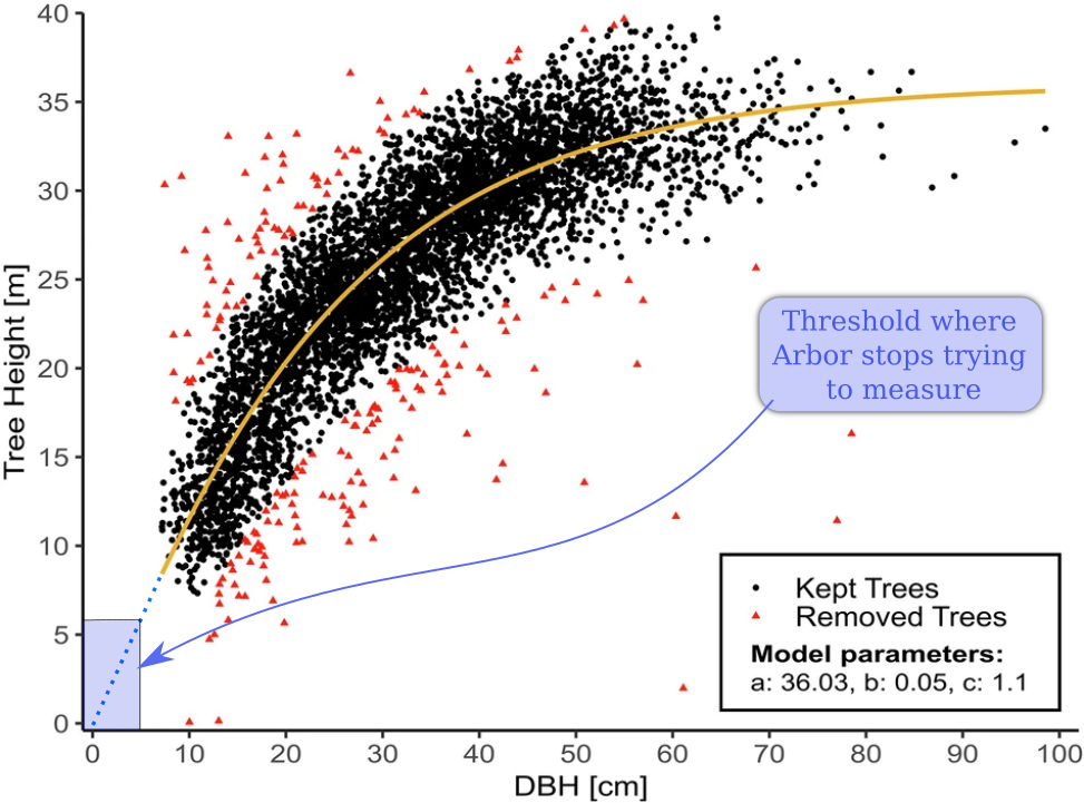 Image from Griese N. et al. (2025) with annotations for the book. Scatter plot showing the relationship between DBH and tree height. Blue annotations were added to highlight the range of trees not actually measured by Arbor.