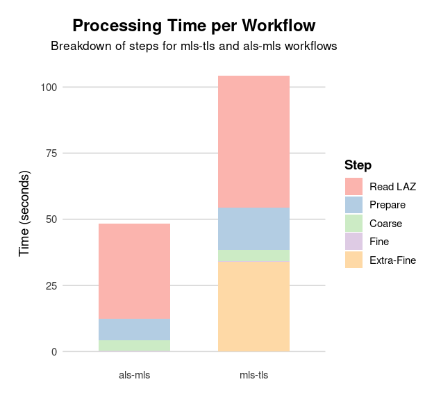 Computation time split by step for the alignment of ALS with MLS, and TLS with MLS. The prepare step includes noise classification, ground classification, CHM and DTM computations.
